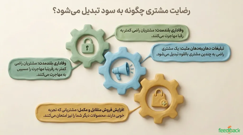 فواید افزایش رضایت مشتری